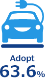 Adopt 63.6%