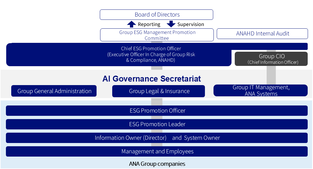 Board of Directors Group ESG Management Promotion Committee ANAHD Internal Audit 中段 Chief ESG Promotion Officer (Executive Officer In Charge of Group Risk & Compliance, ANAHD) Group CIO (Chief Information Officer) 部門 Group General Administration Group Legal & Insurance AI Governance Secretariat Group IT Management, ANA Systems 下段 ESG Promotion Officer ESG Promotion Leader Information Owners (Director) and System Owner Management and Employees ANA Group companies