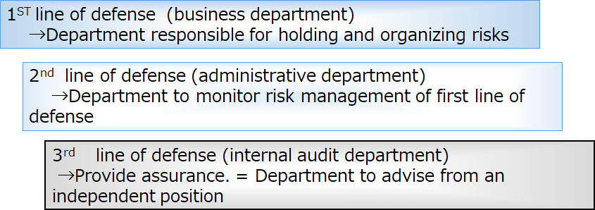 In order for effective risk management, we have established the three lines of defense. The first line of defense refers to business departments which own and manage risks. The second line of defense refers to administrative departments which monitor risk management of the first line of defense. The third line of defense refers to internal audit department which provides advices on risk management from an independent position. Each of the three lines of defense plays its role in preventing risks.