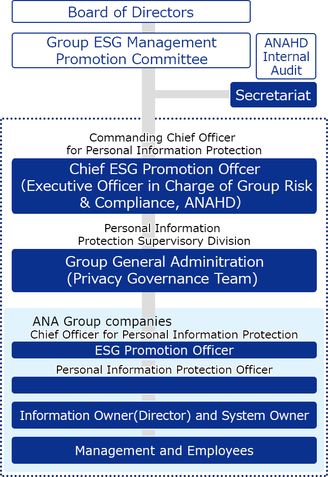 Under the fundamental policy and principles of conduct determined by the Board of Directors, the “Group ESG Management Promotion Committee” discusses core policies and measures. The Group ESG Management Promotion Committee provides instructions and supervision to the Chief ESG Promotion Officer (Executive Officer in Charge of Group Risk & Compliance). If necessary, the ANAHD Internal Audit Department attends the Group ESG Management Promotion Committee as an observer. The secretariat is responsible for overall coordination and operation of the Group ESG Management Promotion Committee. The Chief ESG Promotion Officer undertakes the Commanding Chief Officer for Personal Information Protection of the ANA Group. Under the Commanding Chief Officer for Personal Information Protection, the Group General Affairs Department (Data & Privacy Governance Team) is established as the Personal Information Protection Supervisory Division to assist the Commanding Chief Officer for Personal Information Protection. In addition, in the event of an incident related to the system, the ANA Group CSIRT (specialized team for responding to security incidents), which is made up of the Group General Administration, Group IT Department, and ASY, and which is established under the Group CIO, will respond promptly. In each company of the ANA Group, the ESG Promotion Officer undertakes the Chief Officer for Personal Information Protection, and under them, the ESG Promotion Leader is appointed as the Personal Information Protection Officer. Furthermore, Information Owners (department managers) and System Owners are placed between the Personal Information Protection Officer and Management and Employees to establish a privacy protection system.