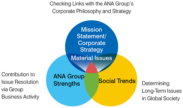 Conceptual diagram in which three circles, Management Philosophy / Management Strategy, ANA Group's Strengths, and Social Trends, are drawn, and the overlapping areas of the three circles are important issues.