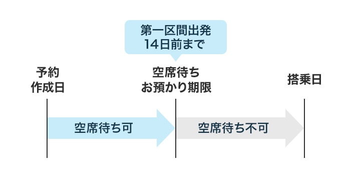 空席待ちのお預かり期限は 第一区間出発の14日前までとなります。