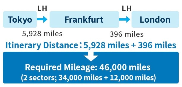 (Example) The required mileage to upgrade from Economy Class to Business Class on an LH itinerary from Tokyo to Frankfurt (itinerary distance for outbound journey: 5,928 miles) and Frankfurt to London (itinerary distance for outbound journey: 396 miles) is 46,000 miles (2 sectors; 34,000 miles + 12,000 miles).
