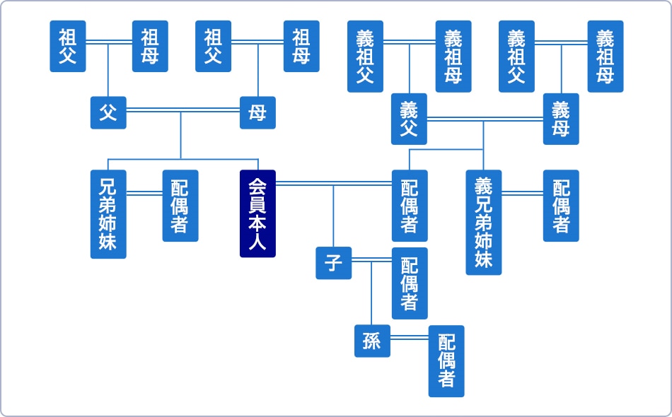 会員本人を中心とした家系図の例