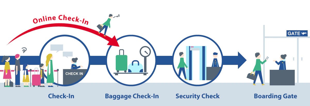 Diagram showing the process of skipping airport check-in after online check-in and proceeding to baggage drop, security, and the boarding gate