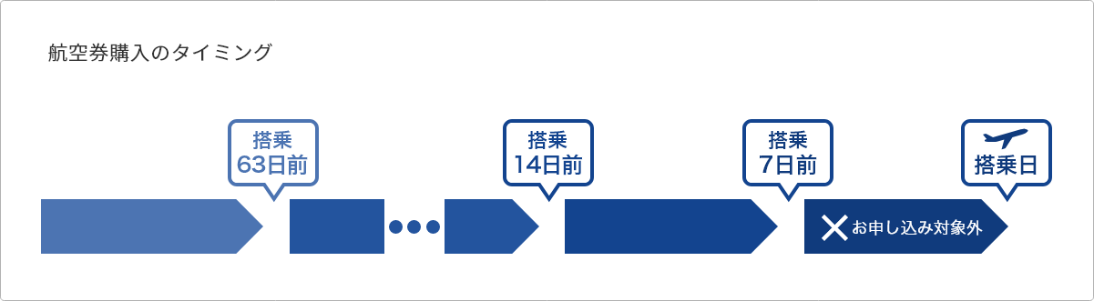 航空券購入のタイミング