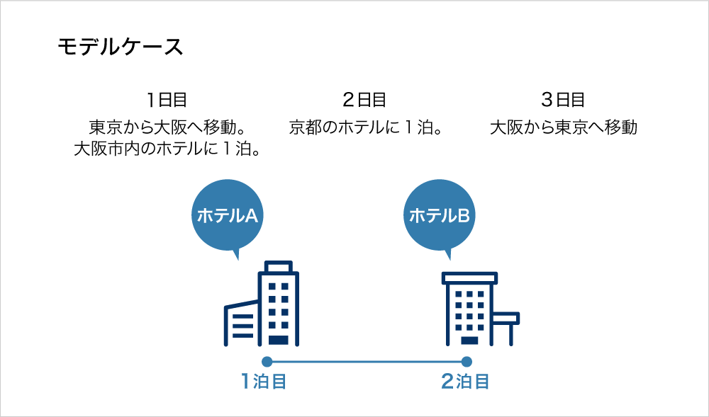 モデルケース　1日目東京から大阪へ移動。大阪市内のホテルに1泊。2日目京都のホテルに1泊。3日目大阪から東京へ移動。