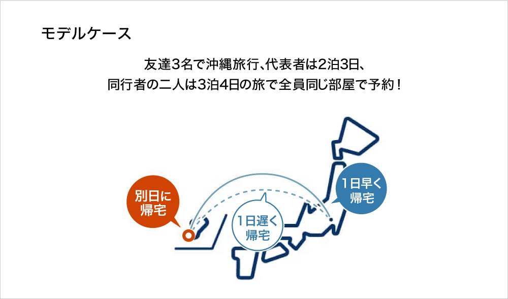モデルケース　友達3名で沖縄旅行、代表者は2泊 3日、同行者の二人は3泊4日の旅で全員同じ部屋で予約！