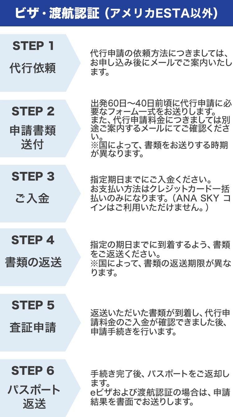 ビザ・渡航認証（アメリカESTA以外） STEP1 代行依頼 代行申請の依頼方法につきましては、お申し込み後にメールでご案内いたします。 STEP2 申請書類送付 出発60日～40日前頃に代行申請に必要なフォーム一式をお送りします。また、代行申請料金につきましては別途ご案内するメールにてご確認ください。 *国によって、書類をお送りする時期が異なります。 STEP3 ご入金 指定期日までにご入金ください。お支払い方法はクレジットカード一括払いのみになります。（ANA SKY コインはご利用いただけません。） STEP4 書類の返送 指定の期日までに到着するよう、書類をご返送ください。 *国によって、書類の返送期限が異なります。 STEP5 査証申請 返送いただいた書類が到着し、代行申請料金のご入金が確認できました後、申請手続きを行います。 STEP6 パスポート返送 手続き完了後、パスポートをご返却します。 eビザおよび渡航認証の場合は、申請結果を書面でお送りします。