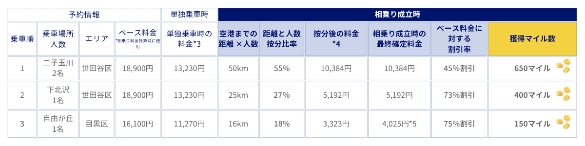 乗車順1、乗車場所人数：二子玉川2名、エリア：世田谷区、ベース料金※相乗り料金計算時に使用：18,900円、単独乗車時の料金※3：13,230円、空港までの距離×人数：50km、距離と人数按分比率：55％、按分後の料金※4：10,384円、相乗り成立時の最終確定料金：10,384円、ベース料金に対する割引率：45％割引、獲得マイル数：650マイル。乗車順2、乗車場所人数：下北沢1名、エリア：世田谷区、ベース料金※相乗り料金計算時に使用：18,900円、単独乗車時の料金※3：13,230円、空港までの距離×人数：25km、距離と人数按分比率：27％、按分後の料金※4：5,192円、相乗り成立時の最終確定料金：5,192円、ベース料金に対する割引率：73％割引、獲得マイル数：400マイル。乗車順3、乗車場所人数：自由が丘1名、エリア：目黒区、ベース料金※相乗り料金計算時に使用：16,100円、単独乗車時の料金※3：11,270円、空港までの距離×人数：16km、距離と人数按分比率：18％、按分後の料金※4：3,323円、相乗り成立時の最終確定料金：4,025円※5、ベース料金に対する割引率：75％割引、獲得マイル数：150マイル。