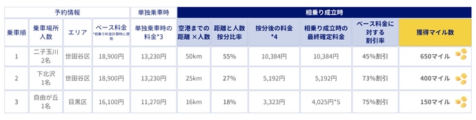 乗車順1、乗車場所人数：二子玉川2名、エリア：世田谷区、ベース料金※相乗り料金計算時に使用：18,900円、単独乗車時の料金※3：13,230円、空港までの距離×人数：50km、距離と人数按分比率：55％、按分後の料金※4：10,384円、相乗り成立時の最終確定料金：10,384円、ベース料金に対する割引率：45％割引、獲得マイル数：650マイル。乗車順2、乗車場所人数：下北沢1名、エリア：世田谷区、ベース料金※相乗り料金計算時に使用：18,900円、単独乗車時の料金※3：13,230円、空港までの距離×人数：25km、距離と人数按分比率：27％、按分後の料金※4：5,192円、相乗り成立時の最終確定料金：5,192円、ベース料金に対する割引率：73％割引、獲得マイル数：400マイル。乗車順3、乗車場所人数：自由が丘1名、エリア：目黒区、ベース料金※相乗り料金計算時に使用：16,100円、単独乗車時の料金※3：11,270円、空港までの距離×人数：16km、距離と人数按分比率：18％、按分後の料金※4：3,323円、相乗り成立時の最終確定料金：4,025円※5、ベース料金に対する割引率：75％割引、獲得マイル数：150マイル。