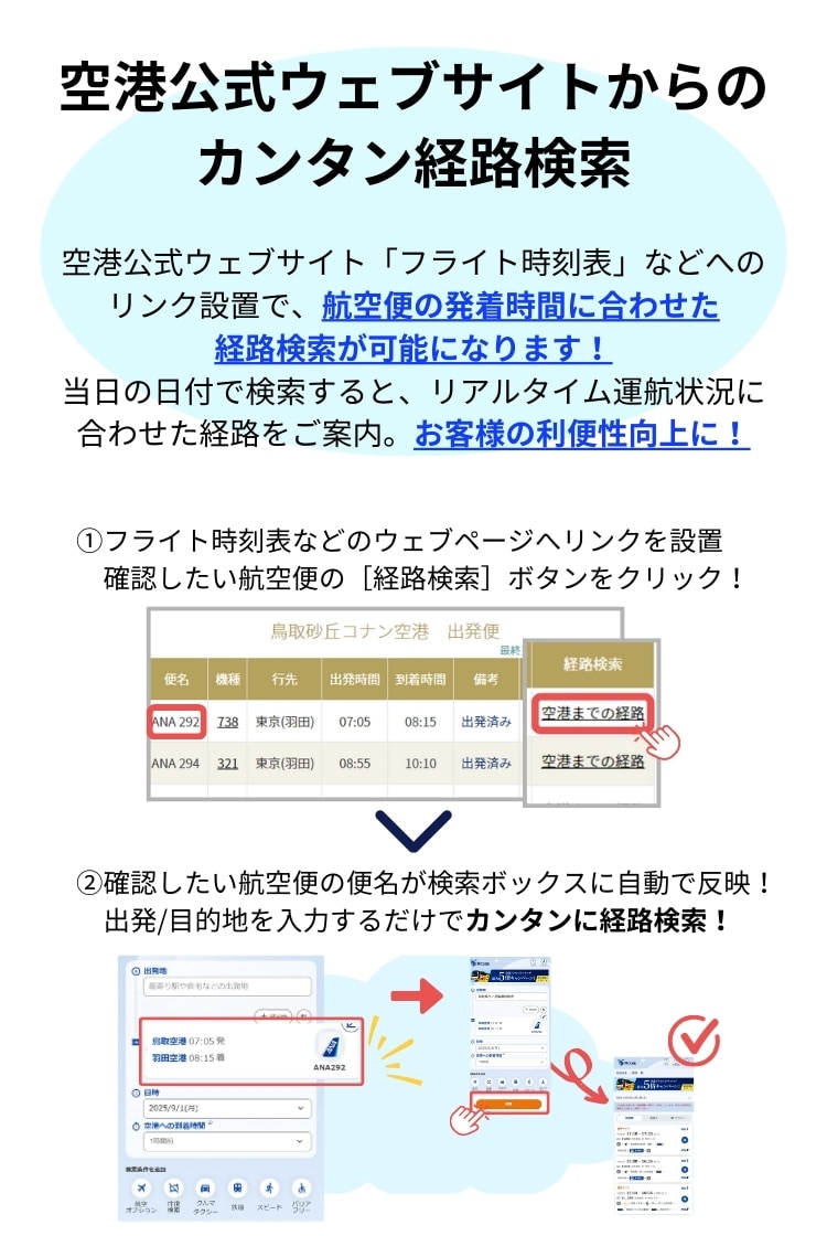 ソリューション1 空港公式ウェブサイト「フライト時刻表」などへのリンク設置で、航空便の発着時間に合わせた経路検索がカンタンにできます。 当日の日付で検索すると、リアルタイム運航状況に合わせた経路をご案内。お客様の利便性向上に役立ちます。