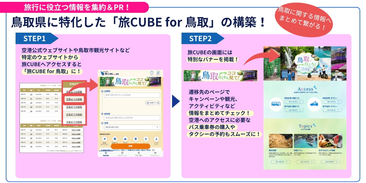 鳥取県に特化した「旅CUBE for 鳥取」では旅に役立つ情報をまとめて収集できます。まず空港公式ウェブサイトや鳥取市観光サイトなど特定のウェブサイトから旅CUBEへアクセス。すると、「旅CUBE for 鳥取」に切り替わります。画面には特別なバナーが掲載されており、遷移先のページでキャンペーンや観光、アクティビティなどの情報をまとめてチェック！空港へのアクセスに必要なバスの乗車券の購入やタクシーの予約もスムーズにできます。