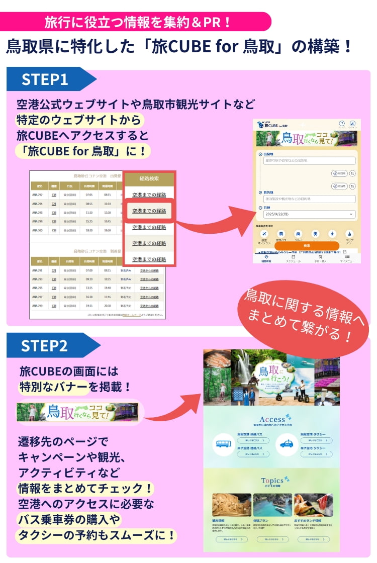 鳥取県に特化した「旅CUBE for 鳥取」では旅に役立つ情報をまとめて収集できます。まず空港公式ウェブサイトや鳥取市観光サイトなど特定のウェブサイトから旅CUBEへアクセス。すると、「旅CUBE for 鳥取」に切り替わります。画面には特別なバナーが掲載されており、遷移先のページでキャンペーンや観光、アクティビティなどの情報をまとめてチェック！空港へのアクセスに必要なバスの乗車券の購入やタクシーの予約もスムーズにできます。