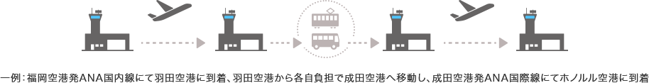 （一例）福岡空港発ANA国内線にて羽田空港着⇒羽田空港から成田空港へ移動（各自負担）⇒成田空港発ANA国際線にてホノルル空港着