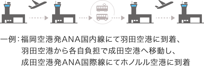（一例）福岡空港発ANA国内線にて羽田空港着⇒羽田空港から成田空港へ移動（各自負担）⇒成田空港発ANA国際線にてホノルル空港着