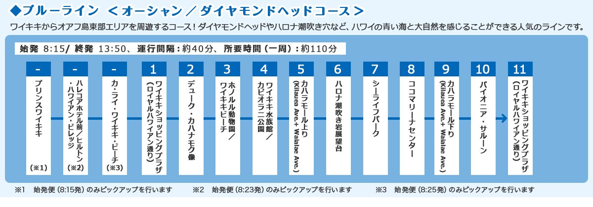 ブルーライン　オーシャン/ダイヤモンドヘッドコース　ワイキキからオアフ島東部エリアを周遊するコース！　ダイヤモンドヘッドやハロナ潮吹き穴など、ハワイの青い海と大自然を感じることができる人気のラインです。　始発　8:15／終発　13:50、運行間隔：約40分、所要時間（一周）：約110分
