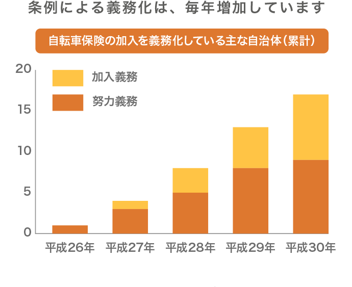 条例による義務化は、毎年増加しています