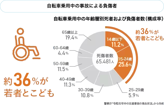 自転車事故による負傷者