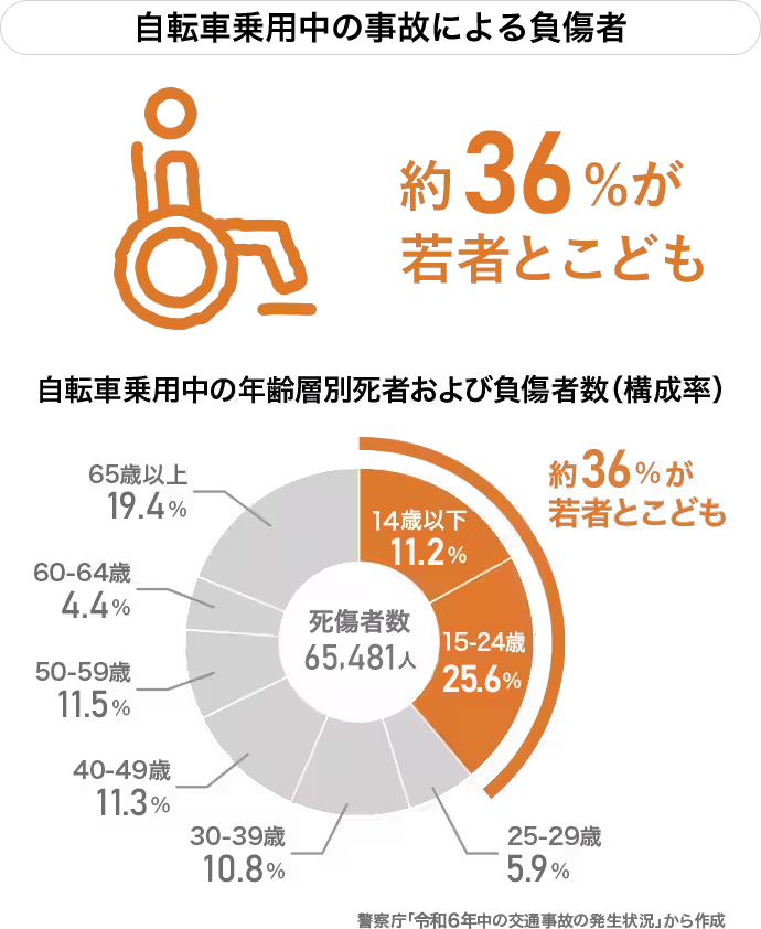 自転車事故による負傷者