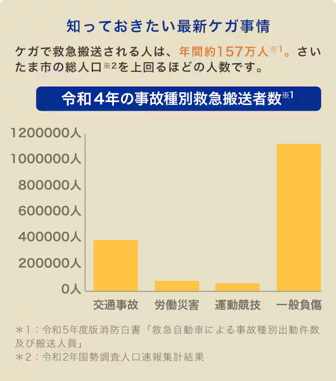 知っておきたい最新ケガ事情