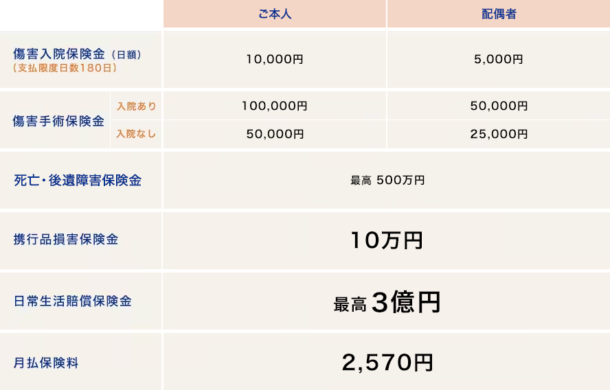 ご本人　障害入院保険金（日額）（支払限度額日数180日）10,000円 配偶者　5,000円　障害手術保険金　入院ありご本人1000,000円　配偶者50,000円　入院なしご本人50,000円　配偶者25,000円　死亡・後遺障害保険金最高500万円　携行品損害補償金10万円　日常生活賠償保険金最高3億円　月払保険料2,570円