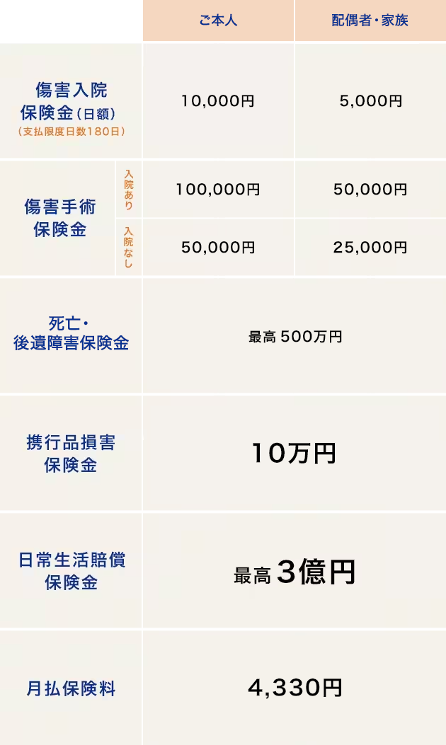 ご本人　障害入院保険金（日額）（支払限度額日数180日）10,000円 配偶者・家族5,000円　障害手術保険金　入院ありご本人1000,000円　配偶者・家族50,000円　入院なしご本人50,000円　配偶者・家族25,000円　死亡・後遺障害保険金最高500万円　携行品損害補償金10万円　日常生活賠償保険金最高3億円　月払保険料4,330円