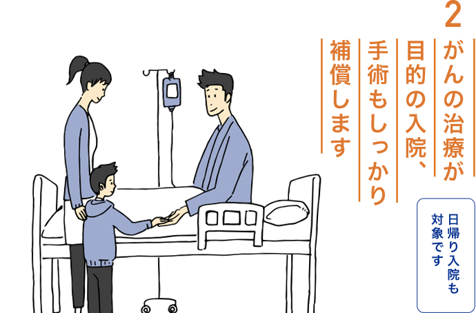 2.がんの治療が目的の入院、手術もしっかり補償します