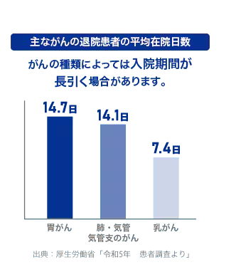 主ながんの退院患者の平均在院日数