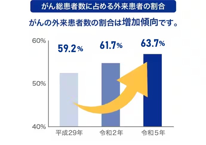 がん総患者数に占める外来患者の割合