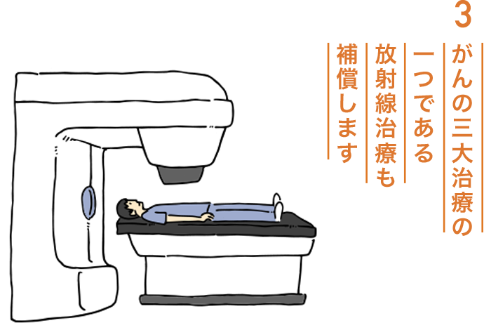 3.がんの三大治療の一つである放射線治療も補償します