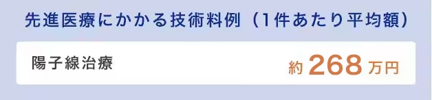 先進医療にかかる技術料例（1件あたり平均額）