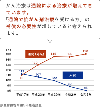 がん治療は通院による治療が増えてきています。「通院で抗がん剤治療を受ける方」の補償の必要性が増していると考えられます。
