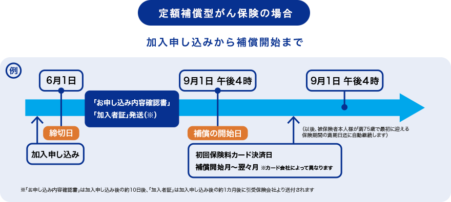 定額補償型がん保険の場合 加入申し込みから補償開始まで