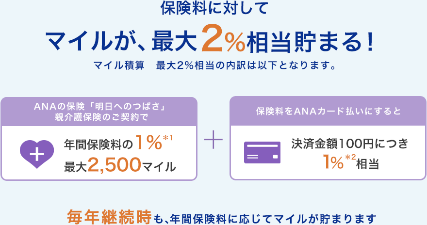 保険料に対してマイルが、最大2%相当貯まる！マイル積算　最大2%相当の内訳は以下となります。ANAの保険「明日へのつばさ」親介護保険のご契約で年間保険料の1%*1　最大2,500マイル+保険料をANAカード払いにすると決済金額100円につき1％*2相当　毎年継続時も、年間保険料に応じてマイルが貯まります