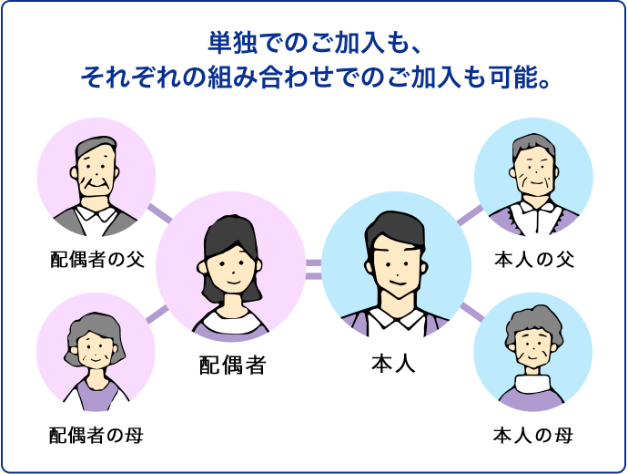 単独でのご加入も、それぞれの組み合わせでのご加入も可能。