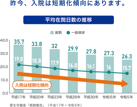 平均在院日数の推移