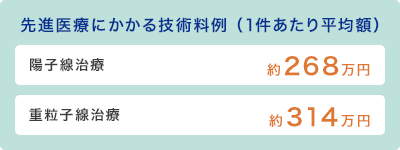 先進医療にかかる技術料例（1件あたり平均額）