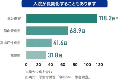 入院が長期化することもあります