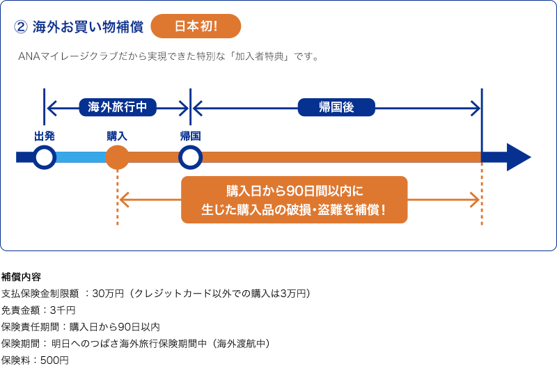 ② 海外旅行お買い物補償 日本初