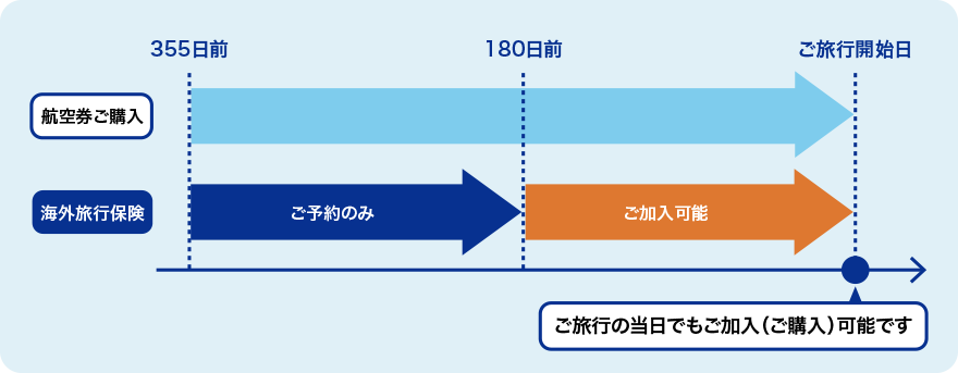 海外旅行保険 補償開始までのスケジュール