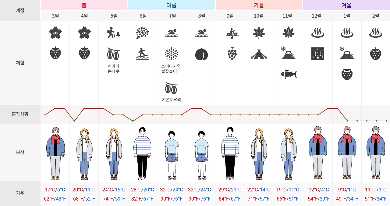 도쿄, 교토, 후쿠오카 지역에 대해. 봄은 3월부터 5월. 3월의 체험은 벚꽃, 딸기. 도쿄의 평균 기온은 섭씨 6도에서 17도, 화씨 43도에서 62도. 복장 기준은 다운 재킷, 장갑, 머플러. 4월의 체험은 벚꽃, 딸기. 도쿄의 평균 기온은 섭씨 11도에서 20도, 화씨 52도에서 68도. 복장 기준은 재킷. 5월의 체험은 하이킹, 하카타의 「하카타 돈타쿠」라는 축제. 도쿄의 평균 기온은 섭씨 15도에서 24도, 화씨 59도에서 74도. 복장 기준은 재킷. 여름은 6월부터 8월. 6월의 체험은 수국, 서핑. 도쿄의 평균 기온은 섭씨 20도에서 28도, 화씨 67도에서 82도. 복장 기준은 얇은 긴팔. 7월의 체험은 해수욕, 도쿄의 스미다가와 불꽃놀이, 교토의 기온 축제. 도쿄의 평균 기온은 섭씨 24도에서 32도, 화씨 76도에서 90도. 복장 기준은 반소매, 짧은 바지. 8월의 체험은 해수욕, 복숭아. 도쿄의 평균 기온은 섭씨 24도에서 32도, 화씨 76도에서 90도. 복장 기준은 반소매, 짧은 바지. 가을은 9월부터 11월. 9월의 체험은 래프팅, 샤인 머스캣. 도쿄의 평균 기온은 섭씨 21도에서 29도, 화씨 67도에서 84도. 복장 기준은 얇은 긴팔. 10월의 체험은 단풍, 캠프. 도쿄의 평균 기온은 섭씨 14도에서 22도, 화씨 57도에서 71도. 복장 기준은 재킷. 11월의 체험은 단풍, 후지산의 설경, 참치. 도쿄의 평균 기온은 섭씨 11도에서 19도, 화씨 51도에서 66도. 복장 기준은 재킷. 겨울은 12월부터 1월. 12월의 체험은 온천, 일루미네이션. 도쿄의 평균 기온은 섭씨 4도에서 12도, 화씨 39도에서 54도. 복장 기준은 다운 재킷, 장갑, 머플러. 1월의 체험은 온천, 후지산의 설경, 딸기. 도쿄의 평균 기온은 섭씨 1도에서 9도, 화씨 34도에서 49도. 복장 기준은 다운 재킷, 장갑, 머플러. 2월의 체험은 온천, 딸기. 도쿄의 평균 기온은 섭씨 1도에서 11도, 화씨 34도에서 51도. 복장 기준은 다운 재킷, 장갑, 머플러. 1년 중 혼잡 상태는 3월 중순부터 5월 상순, 8월, 연말 연시가 피크이고 1월 중순부터 2월은 비수기이다.