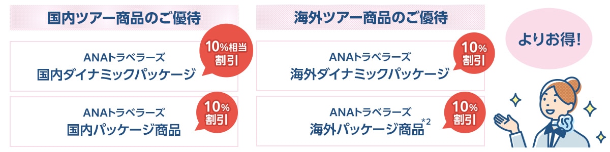 国内ツアー商品のご優待（ANAトラベラーズ国内ダイナミックパッケージ10%相当割引、ANAトラベラーズ国内パッケージ商品10%割引）、海外ツアー商品のご優待（ANAトラベラーズ海外ダイナミックパッケージ10%割引、ANAトラベラーズ海外パッケージ商品*2 10%割引）。よりおトク！