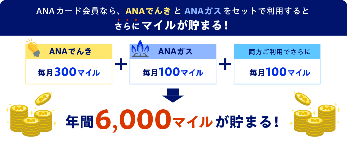 ANAカード会員なら、ANAでんきとANAガスをセットで利用するとさらにマイルが貯まる！　ANAでんき毎月300マイル＋ANAガス毎月100マイル＋両方ご利用でさらに毎月100マイル　年間6,000マイルが貯まる！