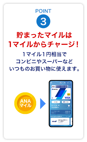 Point3　貯まったマイルは1マイルからチャージ！1マイル1円相当でコンビニやスーパーなどいつものお買い物に使えます。