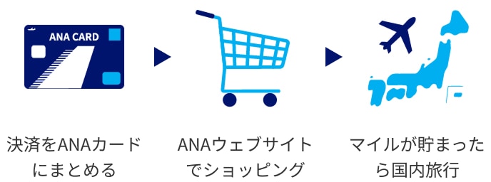 決済をANAカードにまとめる。ANAウェブサイトでショッピング。マイルが貯まったら国内旅行。