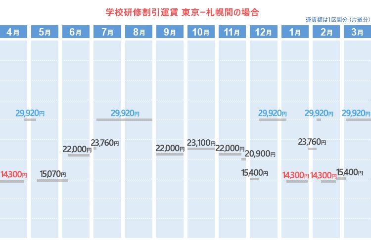 学校研修割引運賃  東京ー札幌間の場合