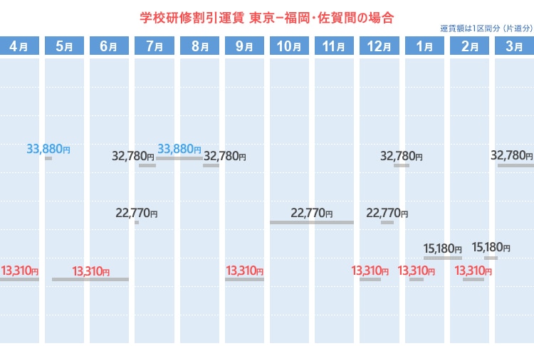 学校研修割引運賃  東京ー福岡間の場合