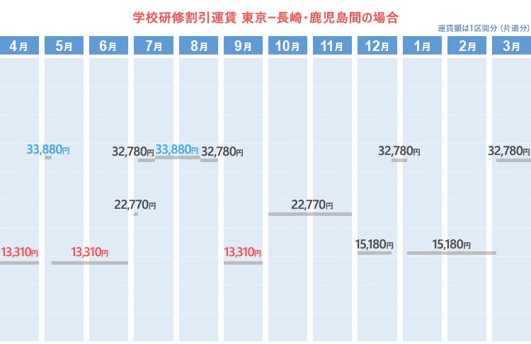 学校研修割引運賃  東京ー長崎、鹿児島間の場合