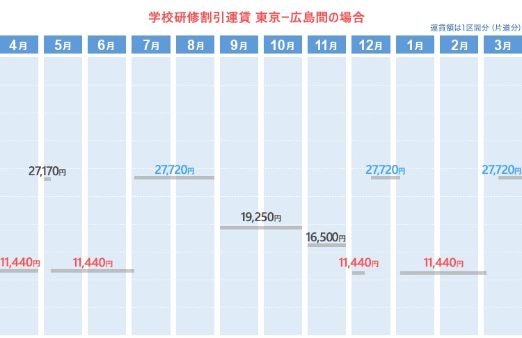学校研修割引運賃  東京ー広島間の場合